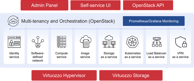 Da VMware a OpenStack a valore aggiunto